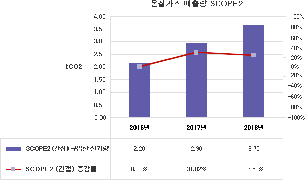 온실가스 배출량 Scope2 2016년 : 2.20 tCO2,  2017년 : 2.90 tCO2,  2018년 : 3.70 tCO2